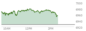 At 01:17 PM EST, the S and P 500 last traded at 6969.64,  up 43.04 points or 0.62%, which is 0.18 points above the open, 14.18 points above the low of the day, and 9.7 points below the high of the day