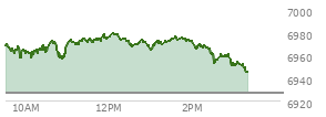 At 01:53 PM EST, the S and P 500 last traded at 6973.13,  up 46.53 points or 0.67%, which is 3.67 points above the open, 17.67 points above the low of the day, and 6.21 points below the high of the day