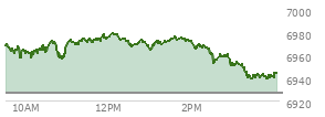 At 02:55 PM EST, the S and P 500 last traded at 6956.55,  up 29.95 points or 0.43%, which is 12.91 points below the open, 5.11 points above the low of the day, and 22.79 points below the high of the day