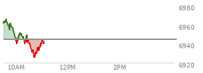 At 04:20 PM EST, the S and P 500 last traded at 6944.47,  up 17.87 points or 0.26%, which is 24.99 points below the open, 6.54 points above the low of the day, and 34.87 points below the high of the day