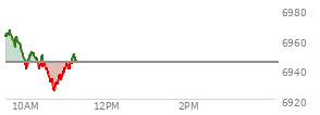 At 09:41 AM EST, the S and P 500 last traded at 6961.16,  up 16.69 points or 0.24%, which is 0.62 points above the open, 4.78 points above the low of the day, and 6.14 points below the high of the day