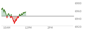 At 09:51 AM EST, the S and P 500 last traded at 6957.5,  up 13.03 points or 0.19%, which is 3.04 points below the open, 2.95 points above the low of the day, and 9.8 points below the high of the day