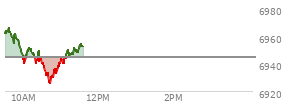 At 09:51 AM EST, the S and P 500 last traded at 6957.5,  up 13.03 points or 0.19%, which is 3.04 points below the open, 2.95 points above the low of the day, and 9.8 points below the high of the day