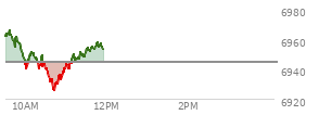 At 10:01 AM EST, the S and P 500 last traded at 6942.88,  down 1.59 points or -0.02%, which is 17.66 points below the open, 0.78 points above the low of the day, and 24.42 points below the high of the day