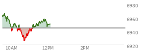 At 10:15 AM EST, the S and P 500 last traded at 6946.73,  up 2.26 points or 0.03%, which is 13.81 points below the open, 7.15 points above the low of the day, and 20.57 points below the high of the day