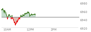 At 10:35 AM EST, the S and P 500 last traded at 6934.59,  down 9.88 points or -0.14%, which is 25.95 points below the open, 0.87 points above the low of the day, and 32.71 points below the high of the day