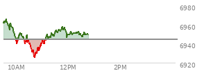 At 11:01 AM EST, the S and P 500 last traded at 6944.11,  down 0.36 points or -0.01%, which is 16.43 points below the open, 19.02 points above the low of the day, and 23.19 points below the high of the day