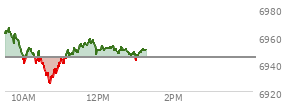 At 11:43 AM EST, the S and P 500 last traded at 6955.28,  up 10.81 points or 0.16%, which is 5.26 points below the open, 30.19 points above the low of the day, and 12.02 points below the high of the day