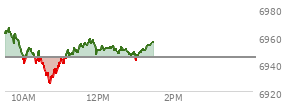 At 12:05 PM EST, the S and P 500 last traded at 6950.68,  up 6.21 points or 0.09%, which is 9.86 points below the open, 25.59 points above the low of the day, and 16.62 points below the high of the day