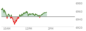 At 12:25 PM EST, the S and P 500 last traded at 6951.21,  up 6.74 points or 0.10%, which is 9.33 points below the open, 26.12 points above the low of the day, and 16.09 points below the high of the day