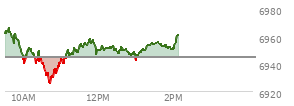 At 12:33 PM EST, the S and P 500 last traded at 6947.71,  up 3.24 points or 0.05%, which is 12.83 points below the open, 22.62 points above the low of the day, and 19.59 points below the high of the day