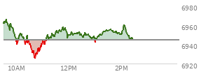 At 12:55 PM EST, the S and P 500 last traded at 6947.04,  up 2.57 points or 0.04%, which is 13.5 points below the open, 21.95 points above the low of the day, and 20.26 points below the high of the day