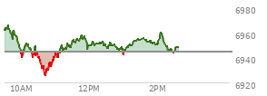 At 01:03 PM EST, the S and P 500 last traded at 6945.2,  up .73 points or 0.01%, which is 15.34 points below the open, 20.11 points above the low of the day, and 22.1 points below the high of the day