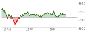 At 01:29 PM EST, the S and P 500 last traded at 6954.16,  up 9.69 points or 0.14%, which is 6.38 points below the open, 29.07 points above the low of the day, and 13.14 points below the high of the day