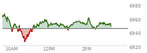At 01:35 PM EST, the S and P 500 last traded at 6955.76,  up 11.29 points or 0.16%, which is 4.78 points below the open, 30.67 points above the low of the day, and 11.54 points below the high of the day