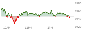 At 02:07 PM EST, the S and P 500 last traded at 6959.65,  up 15.18 points or 0.22%, which is 0.89 points below the open, 34.56 points above the low of the day, and 7.65 points below the high of the day
