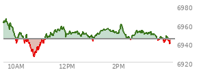 At 02:31 PM EST, the S and P 500 last traded at 6946.86,  up 2.39 points or 0.03%, which is 13.68 points below the open, 21.77 points above the low of the day, and 20.44 points below the high of the day