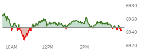 At 03:03 PM EST, the S and P 500 last traded at 6950.56,  up 6.09 points or 0.09%, which is 9.98 points below the open, 25.47 points above the low of the day, and 16.74 points below the high of the day