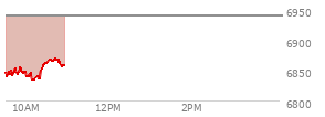Today the , S and P 500 opened at 6845.76 down 94.25 points or -1.36%%