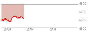 At 10:08 AM EST, the S and P 500 last traded at 6834.33,  down 105.68 points or -1.52%, which is 30.91 points below the open, 0.54 points above the low of the day, and 30.91 points below the high of the day