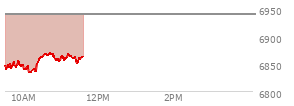 At 10:12 AM EST, the S and P 500 last traded at 6836.95,  down 103.06 points or -1.49%, which is 28.29 points below the open, 3.66 points above the low of the day, and 28.29 points below the high of the day