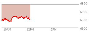 At 10:37 AM EST, the S and P 500 last traded at 6868.41,  down 71.6 points or -1.03%, which is 3.17 points above the open, 35.12 points above the low of the day, and 1.45 points below the high of the day
