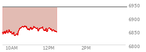 At 11:01 AM EST, the S and P 500 last traded at 6862.8,  down 77.21 points or -1.11%, which is 2.44 points below the open, 29.51 points above the low of the day, and 8.37 points below the high of the day