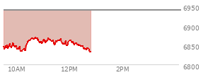 At 11:17 AM EST, the S and P 500 last traded at 6862.8,  down 77.21 points or -1.11%, which is 2.44 points below the open, 29.51 points above the low of the day, and 8.37 points below the high of the day