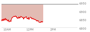 At 11:43 AM EST, the S and P 500 last traded at 6855.56,  down 84.45 points or -1.22%, which is 9.68 points below the open, 22.27 points above the low of the day, and 15.61 points below the high of the day
