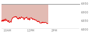 At 12:07 PM EST, the S and P 500 last traded at 6859.09,  down 80.92 points or -1.17%, which is 6.15 points below the open, 25.8 points above the low of the day, and 12.08 points below the high of the day