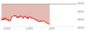 At 12:27 PM EST, the S and P 500 last traded at 6847.94,  down 92.07 points or -1.33%, which is 17.3 points below the open, 14.65 points above the low of the day, and 23.23 points below the high of the day