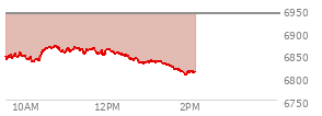 At 12:43 PM EST, the S and P 500 last traded at 6841.13,  down 98.88 points or -1.43%, which is 24.11 points below the open, 7.84 points above the low of the day, and 30.04 points below the high of the day