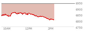 At 12:57 PM EST, the S and P 500 last traded at 6835.39,  down 104.62 points or -1.51%, which is 29.85 points below the open, 6.9 points above the low of the day, and 35.78 points below the high of the day