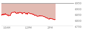 At 01:07 PM EST, the S and P 500 last traded at 6834.02,  down 105.99 points or -1.53%, which is 31.22 points below the open, 5.53 points above the low of the day, and 37.15 points below the high of the day