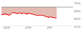 At 01:25 PM EST, the S and P 500 last traded at 6827.98,  down 112.03 points or -1.61%, which is 37.26 points below the open, 0.22 points above the low of the day, and 43.19 points below the high of the day