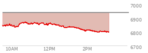 At 01:45 PM EST, the S and P 500 last traded at 6814.72,  down 125.29 points or -1.81%, which is 50.52 points below the open, 0.03 points above the low of the day, and 56.45 points below the high of the day