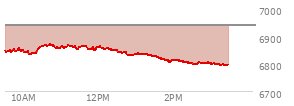 At 01:55 PM EST, the S and P 500 last traded at 6804.66,  down 135.35 points or -1.95%, which is 60.58 points below the open, 0.67 points above the low of the day, and 66.51 points below the high of the day