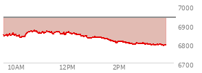 At 02:25 PM EST, the S and P 500 last traded at 6804.02,  down 135.99 points or -1.96%, which is 61.22 points below the open, 1.84 points above the low of the day, and 67.15 points below the high of the day