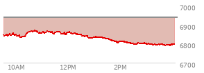 At 02:45 PM EST, the S and P 500 last traded at 6801.72,  down 138.29 points or -1.99%, which is 63.52 points below the open, 4.92 points above the low of the day, and 69.45 points below the high of the day