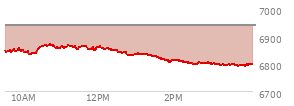 At 03:27 PM EST, the S and P 500 last traded at 6796.51,  down 143.5 points or -2.07%, which is 68.73 points below the open, 3.65 points above the low of the day, and 74.66 points below the high of the day