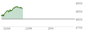 At 09:49 AM EST, the S and P 500 last traded at 6831.3,  up 34.44 points or 0.51%, which is 20.59 points above the open, 20.59 points above the low of the day, and 3.11 points below the high of the day