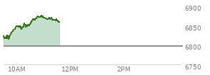 At 09:57 AM EST, the S and P 500 last traded at 6842.64,  up 45.78 points or 0.67%, which is 31.93 points above the open, 31.93 points above the low of the day, and 0.62 points below the high of the day