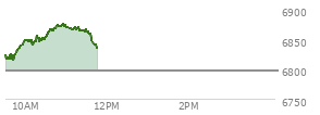 At 10:01 AM EST, the S and P 500 last traded at 6850.85,  up 53.99 points or 0.79%, which is 40.14 points above the open, 40.14 points above the low of the day, and 0.44 points below the high of the day