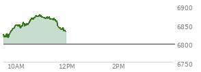 At 10:15 AM EST, the S and P 500 last traded at 6846.61,  up 49.75 points or 0.73%, which is 35.9 points above the open, 35.9 points above the low of the day, and 4.89 points below the high of the day