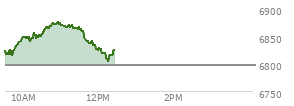 At 10:39 AM EST, the S and P 500 last traded at 6865.42,  up 68.56 points or 1.01%, which is 54.71 points above the open, 54.71 points above the low of the day, and 2.59 points below the high of the day