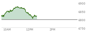 At 11:15 AM EST, the S and P 500 last traded at 6865.11,  up 68.25 points or 1.00%, which is 54.4 points above the open, 54.4 points above the low of the day, and 9.78 points below the high of the day