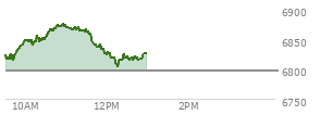 At 11:29 AM EST, the S and P 500 last traded at 6867.23,  up 70.37 points or 1.04%, which is 56.52 points above the open, 56.52 points above the low of the day, and 7.66 points below the high of the day