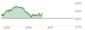 At 11:51 AM EST, the S and P 500 last traded at 6837.37,  up 40.51 points or 0.60%, which is 26.66 points above the open, 26.66 points above the low of the day, and 37.52 points below the high of the day
