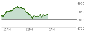 At 12:07 PM EST, the S and P 500 last traded at 6820.75,  up 23.89 points or 0.35%, which is 10.04 points above the open, 10.04 points above the low of the day, and 54.14 points below the high of the day