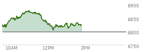 At 12:09 PM EST, the S and P 500 last traded at 6818.09,  up 21.23 points or 0.31%, which is 7.38 points above the open, 7.38 points above the low of the day, and 56.8 points below the high of the day